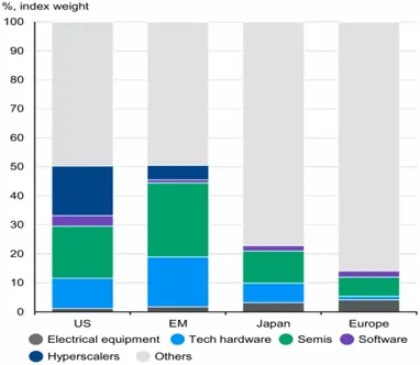Equity-index exposure to AI-related industries