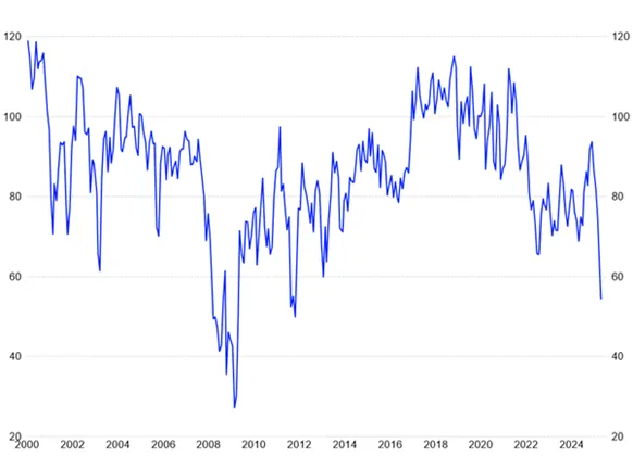 Chart showing consumer confidence dropping recently.