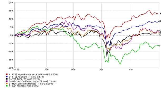 Performance chart