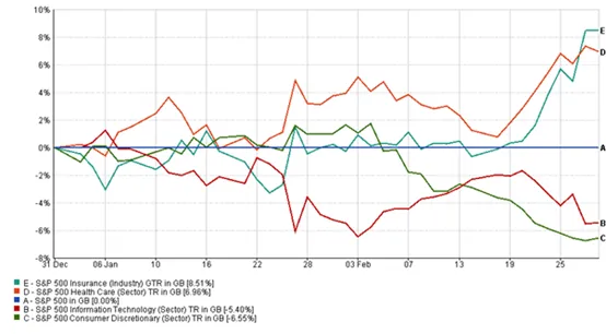 Performance chart
