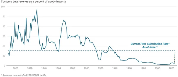 Chart showing US effective tariff rate since the 1800s