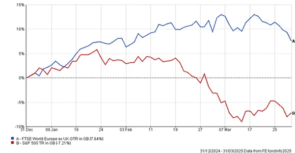 Performance chart