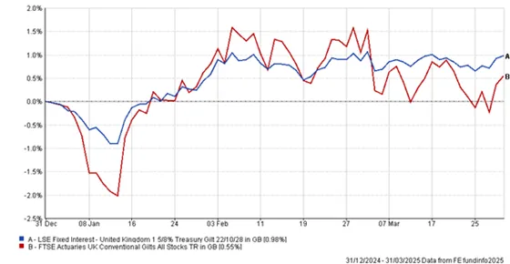 Performance chart