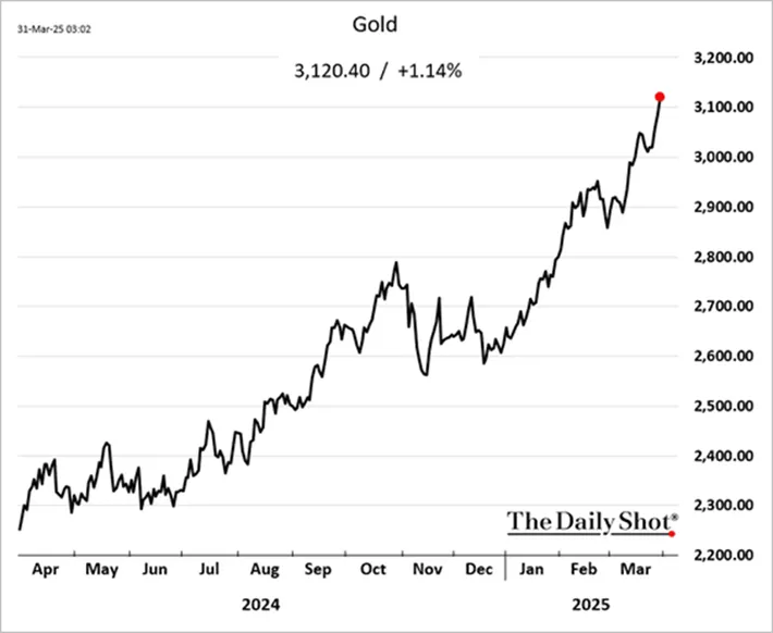 Gold price chart