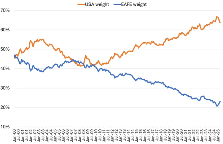 chart showing US equity weightings increasing since July 09