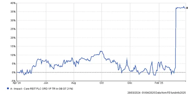 Performance chart showing price history with recent uplift
