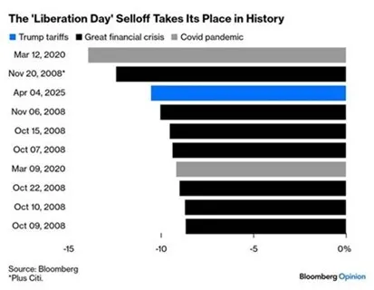 Bar chart showing the S&P 500 indexes greatest two day sell offs this century.