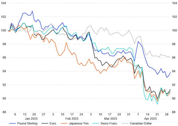 performance chart
