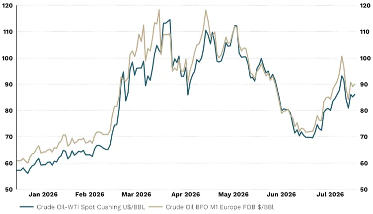 Oil prices: Year-to-date