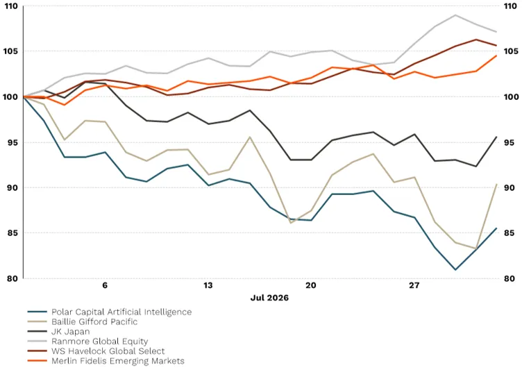 Significant fund contributors and detractors in July 2026