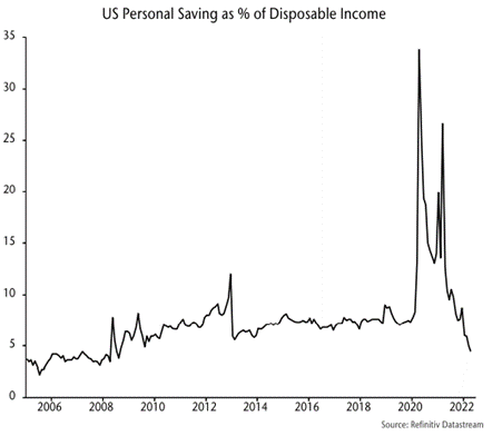 Personal savings as % of income